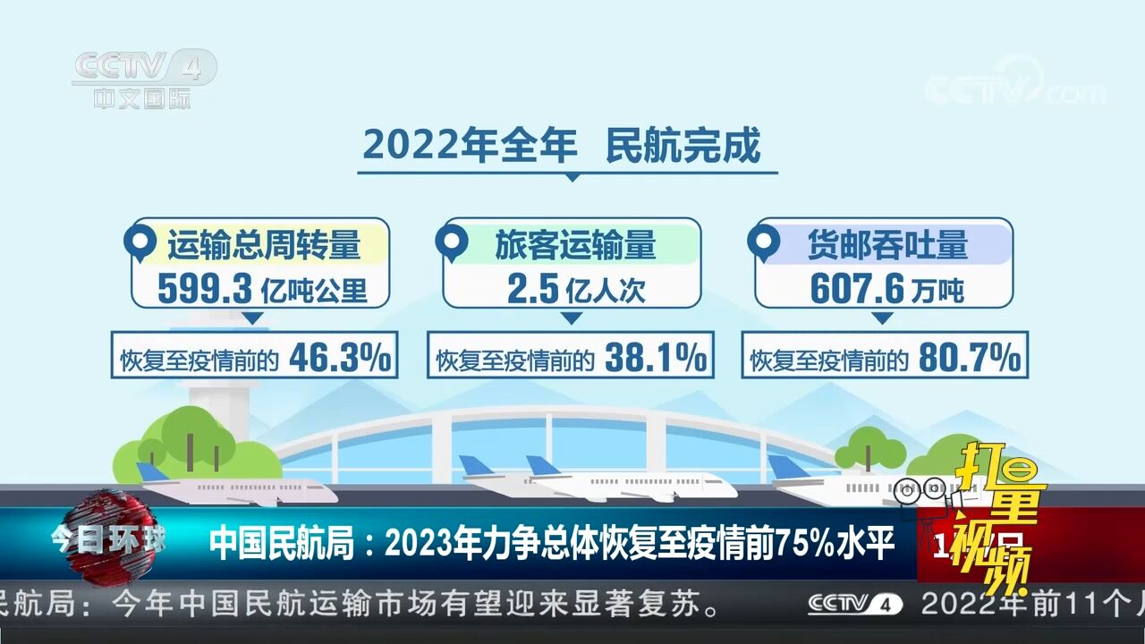 中国民航局:2023年力争总体恢复至疫情前75%水平