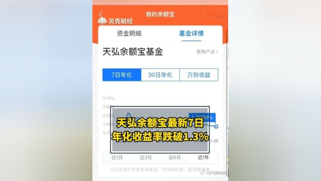 近日随着市场利率走低,天弘余额宝最新7日年化收益率跌破1.3%