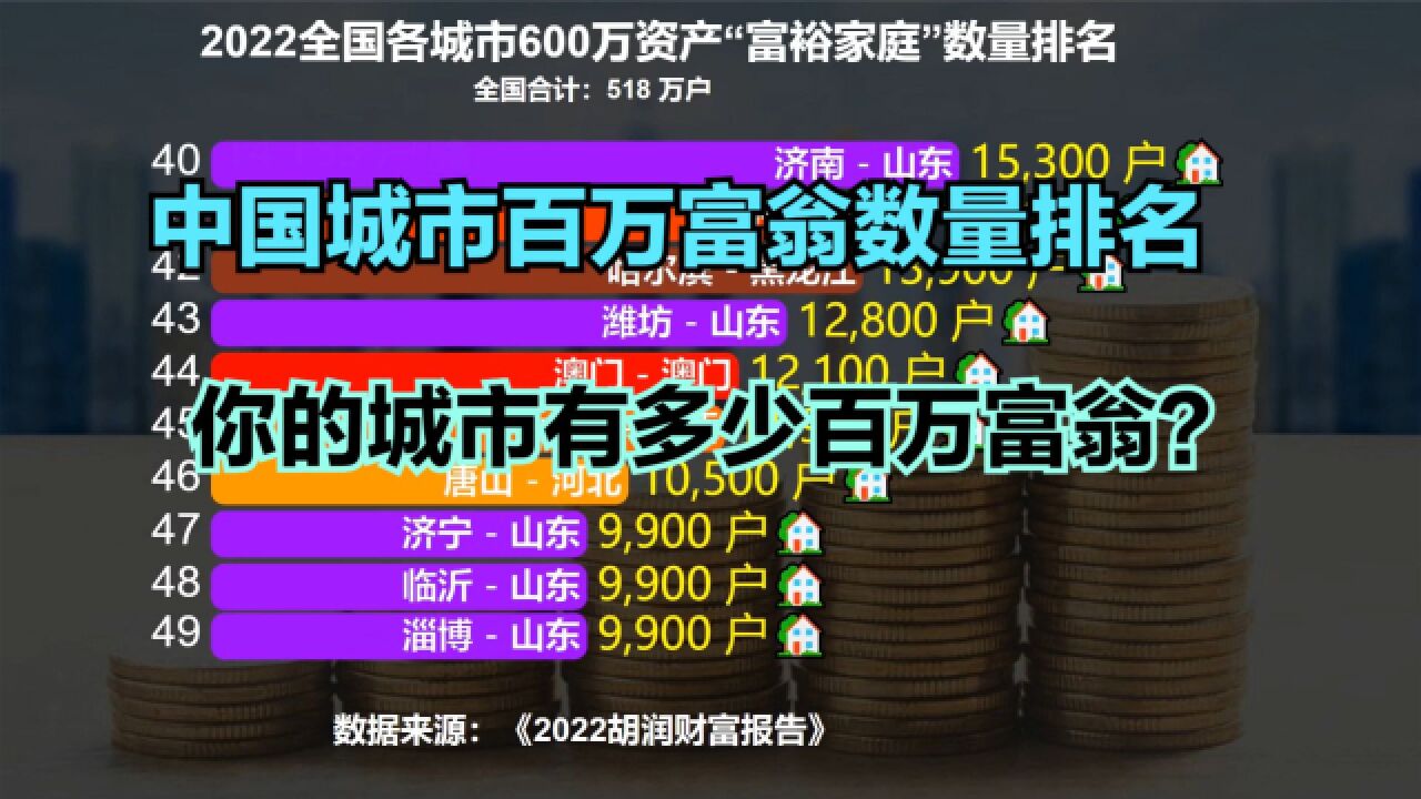 哪个城市百万富翁最多?2022中国城市600万资产富裕家庭数量排名