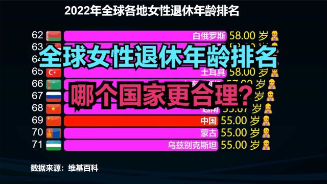 目前世界各地女性法定退休年龄排名,你觉得哪个国家的更合理?