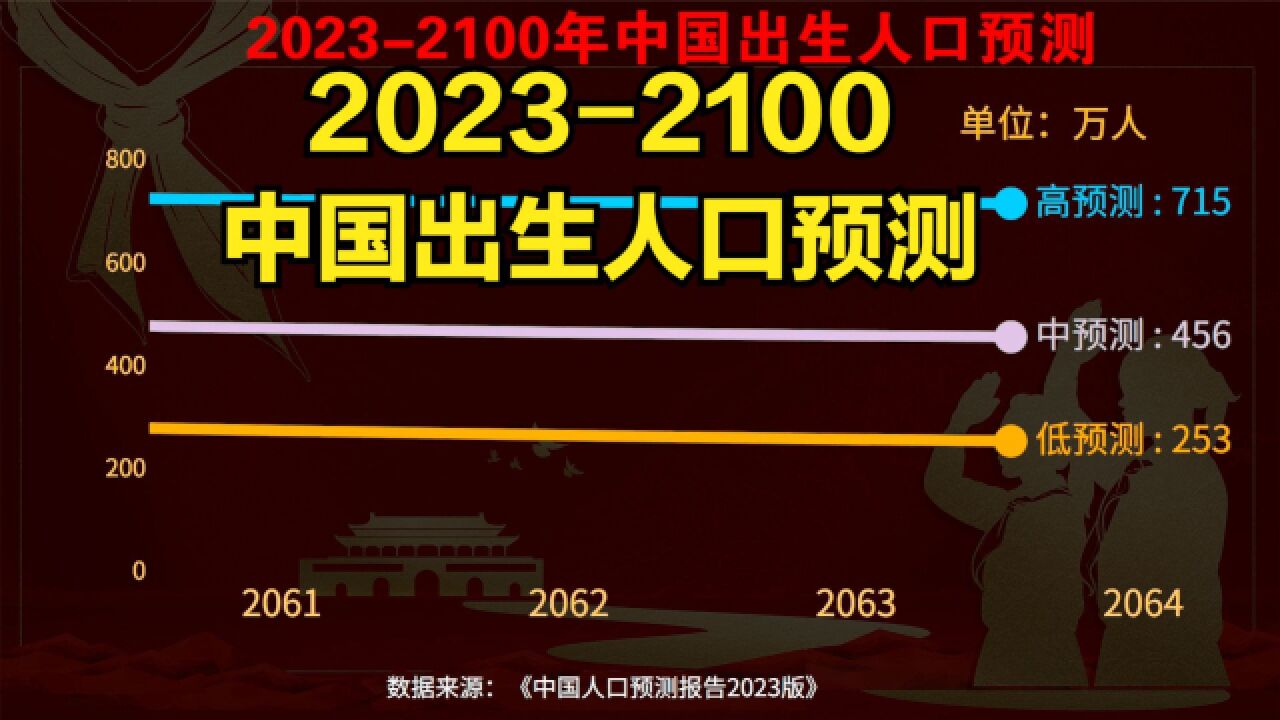 专家预测20232100年中国出生人口,鼓励生育刻不容缓!