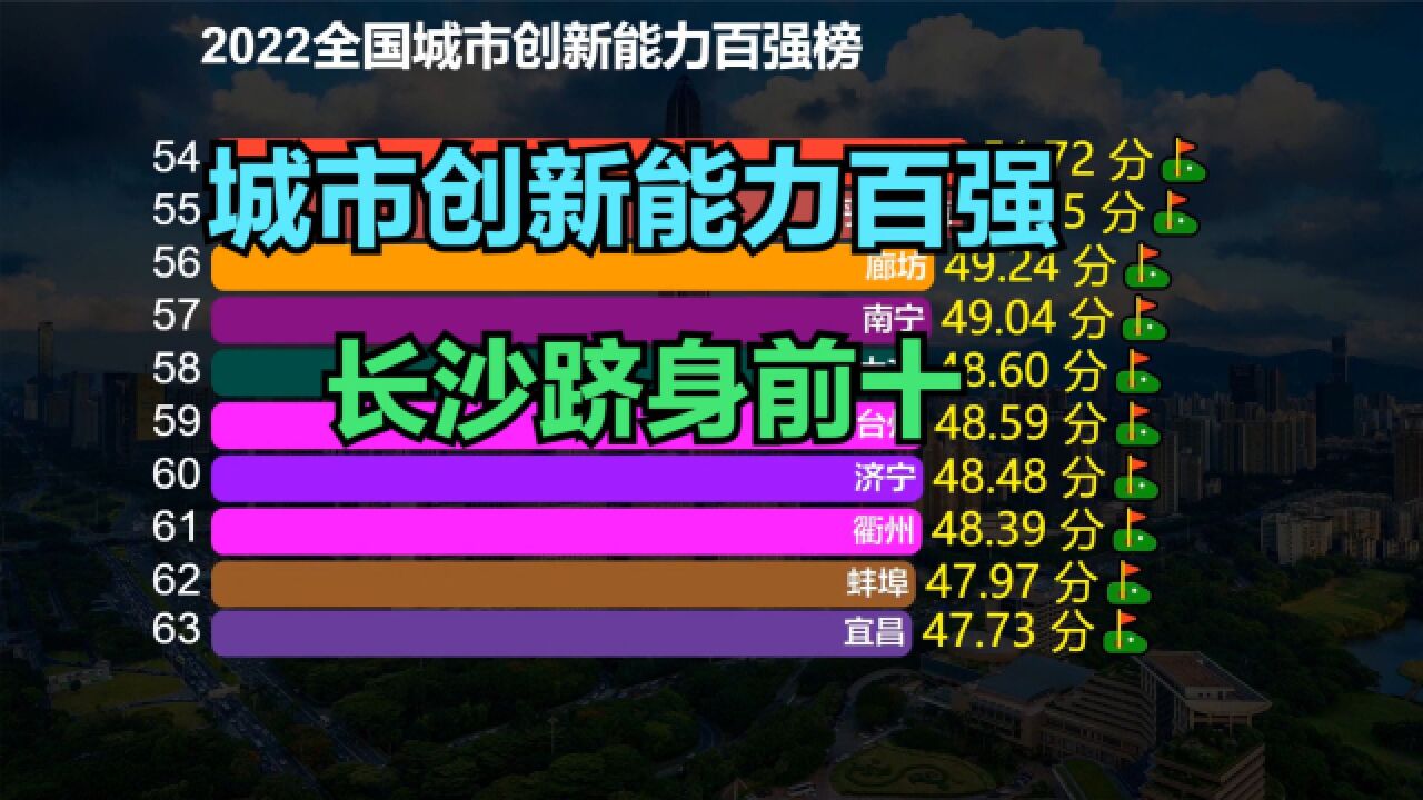 科技部评“2022全国城市创新能力百强榜”,成都连前十都进不了