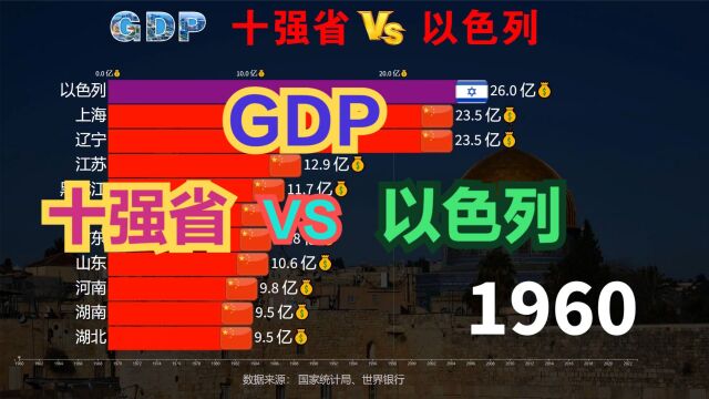 GDP不如中国一个省却是发达国家,近60年,十强省与以色列GDP对比