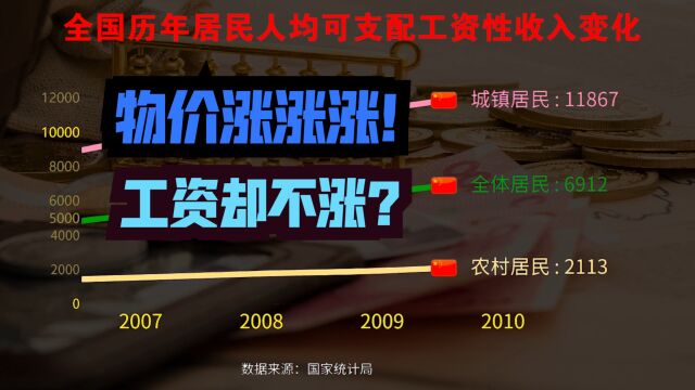 物价好像又涨了!你的工资涨了吗?回顾近25年全国平均工资变化