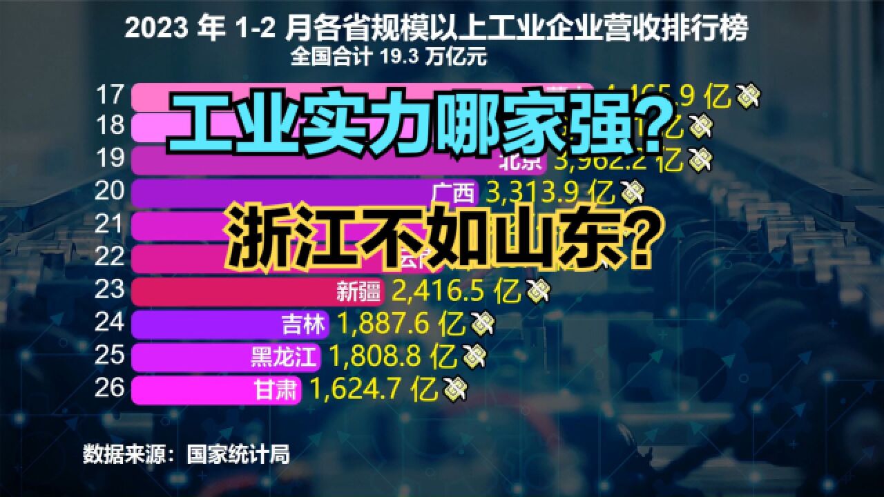 2023最新全国各省工业实力排名:河南第6,湖北第9,湖南无缘前十