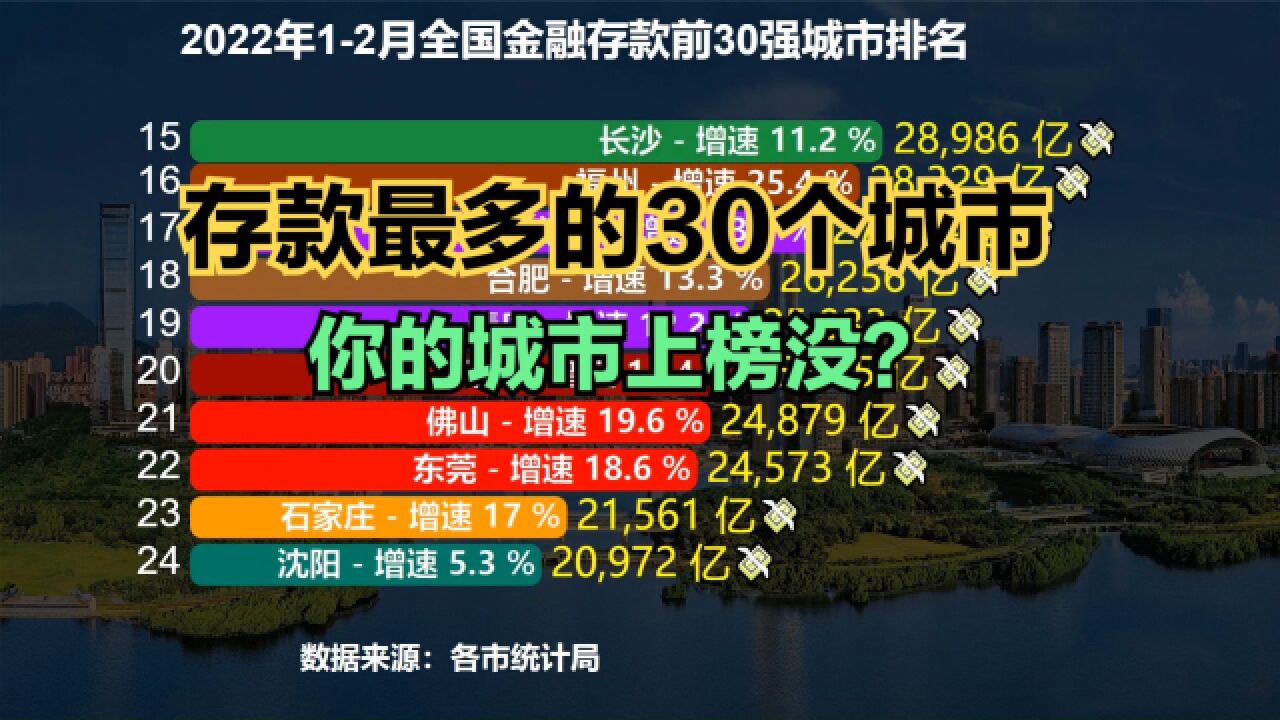 2023年12月金融存款30强城市排名:武汉连前十都进不了,成都第6