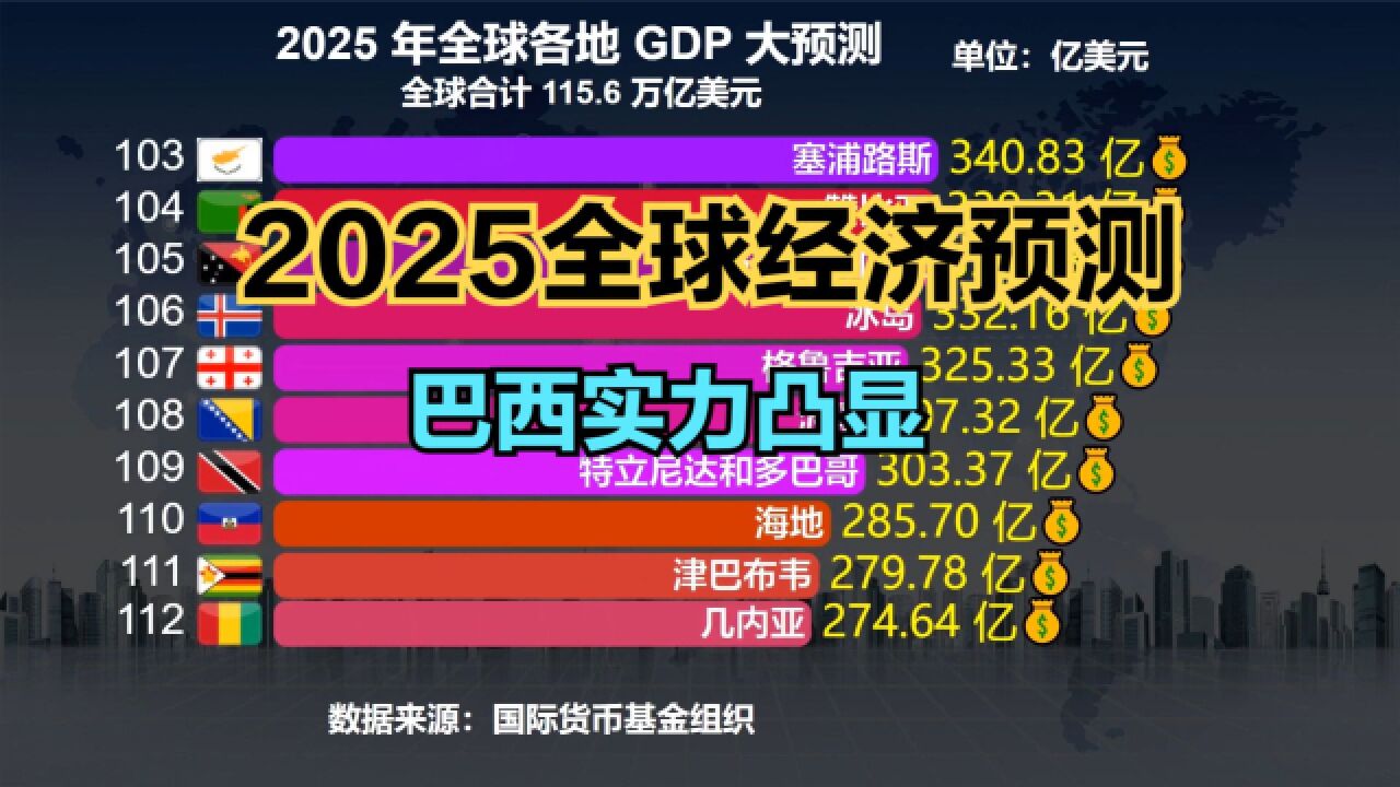 2025年世界各国GDP预测:巴西跻身前八强,韩国跌出前十