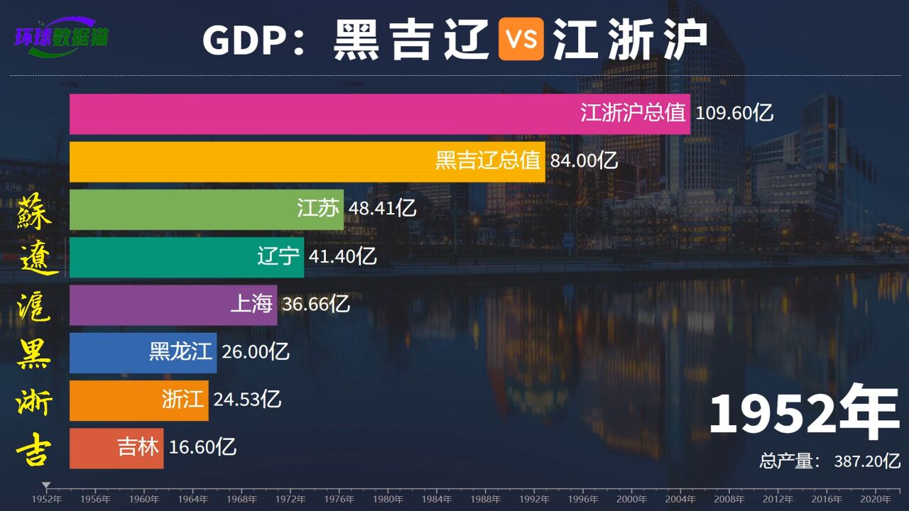 东3省经历了什么?近70年黑吉辽与江浙沪GDP比较,昔日辉煌难再现