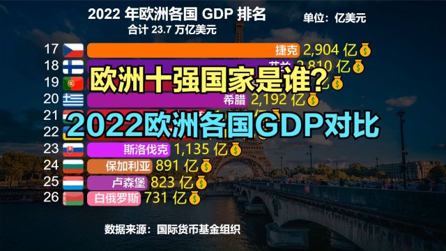 欧洲经济十强国都是谁?2022年欧洲各国GDP排名出炉!德国稳居第一