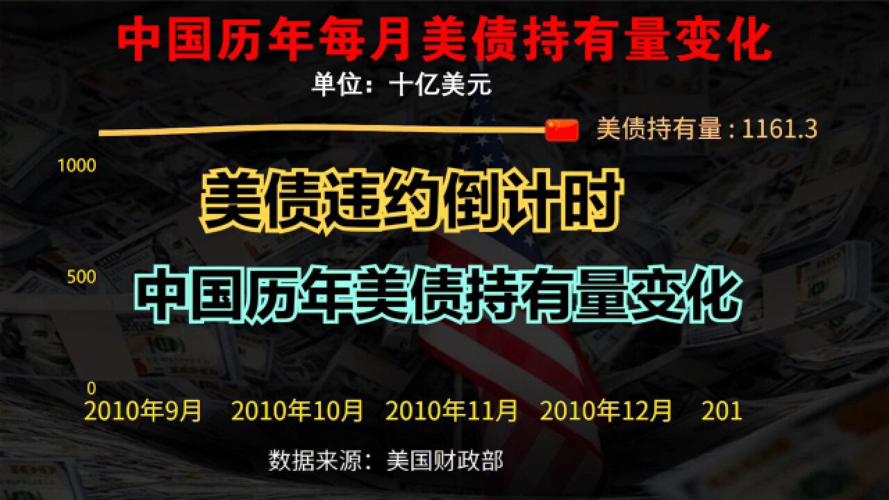 美国债务危机仅剩810亿!中国历年美债持有量变化,美债违约进入倒计时