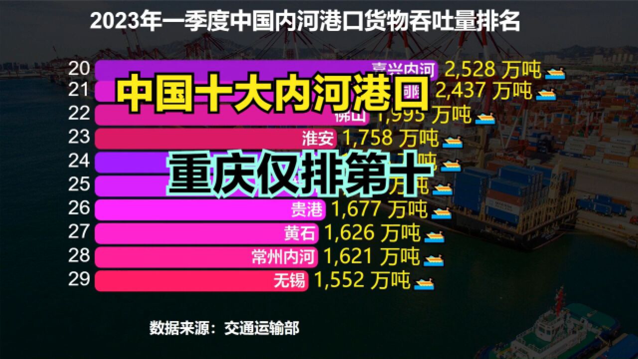 2023一季度中国内河港口吞吐量排名,看看中国十大内河港口是谁?