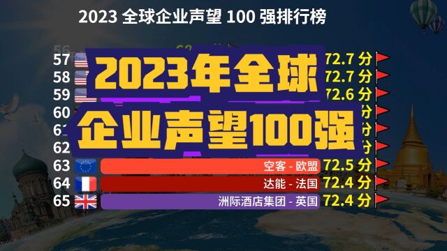 2023年全球企业声望100强:中国大陆企业无一上榜,美国包揽41席