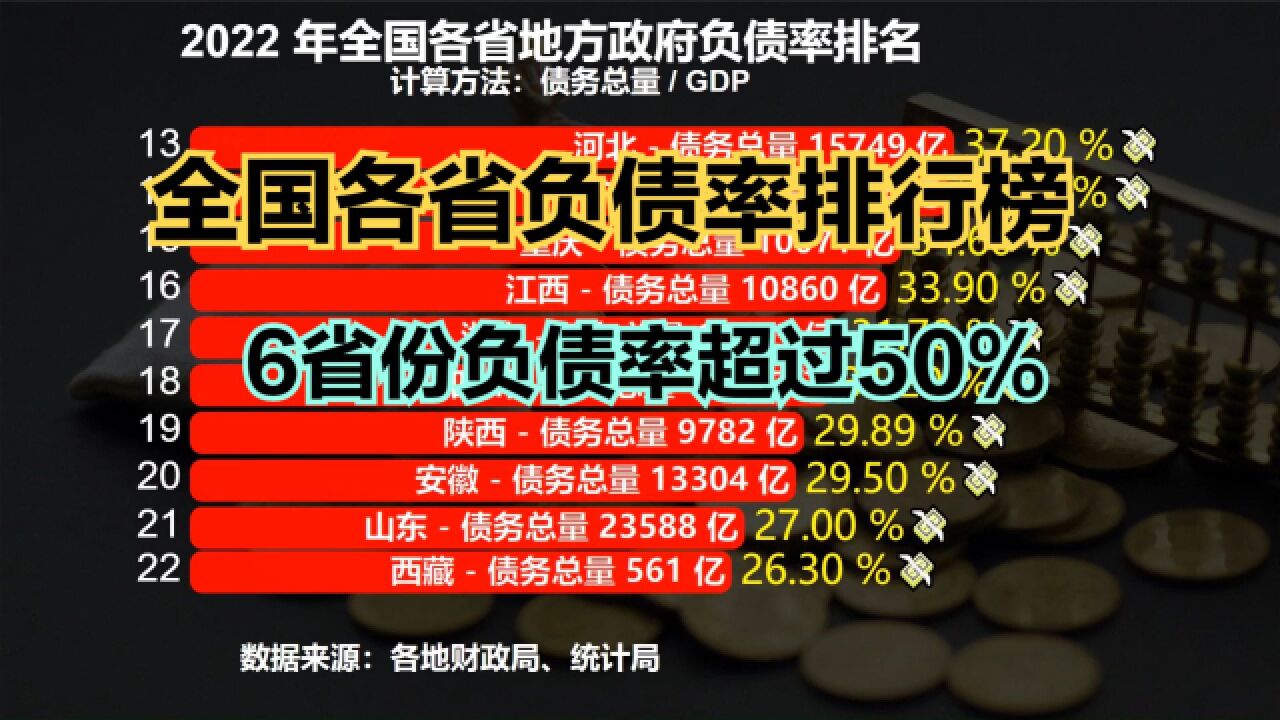 2022全国各省负债率排名,江苏垫底,6省负债超50%,你家乡第几?