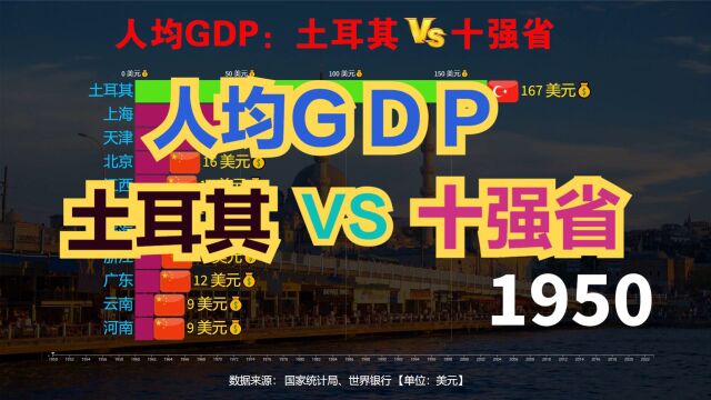 埃尔多安掌舵20年,土耳其人均收入翻了三倍,与中国各省人均GDP对比