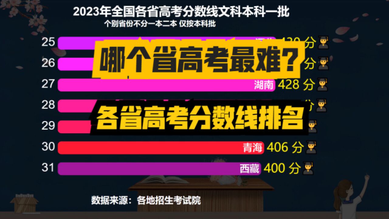 最全汇总:31省份高考分数线公布,看看哪个省分数线最高?