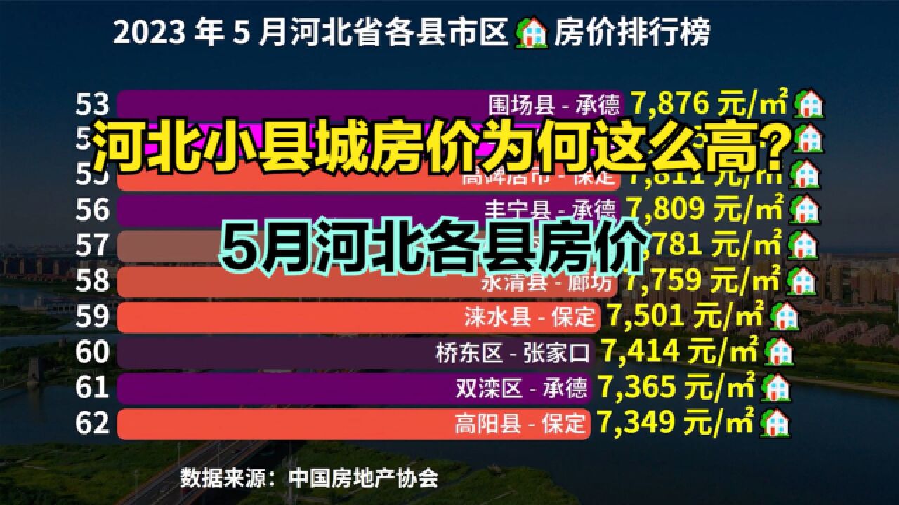 河北小县城房价为何这么高?最新河北各区县房价排行榜,21个破万