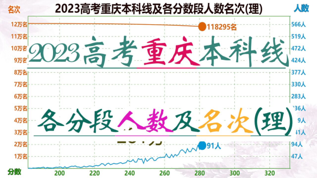 2023重庆高考本科线及各分数段人数名次(理),重庆算easy模式吗