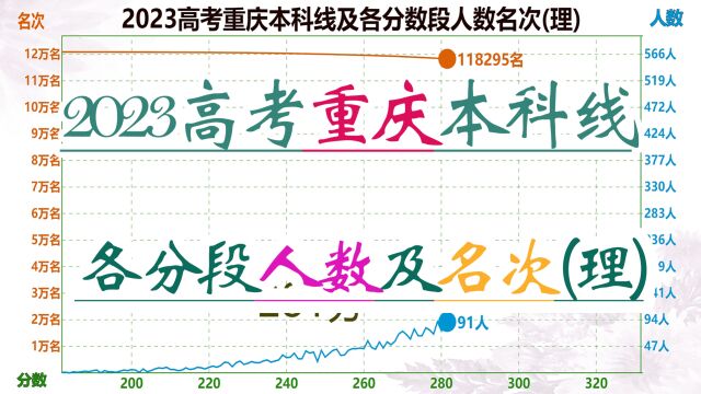 2023重庆高考本科线及各分数段人数名次(理),重庆算easy模式吗