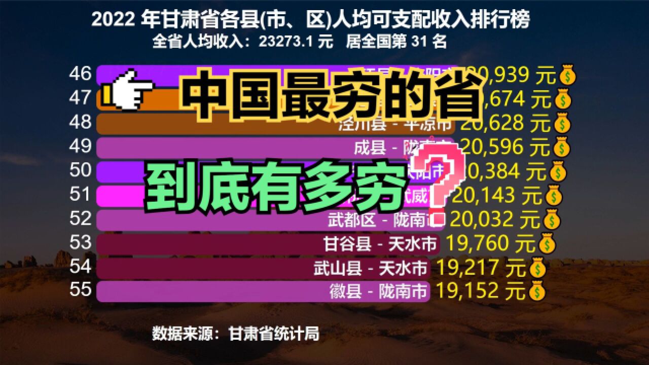 中国最穷的省到底有多穷?全省近一半的县人均收入不足2万