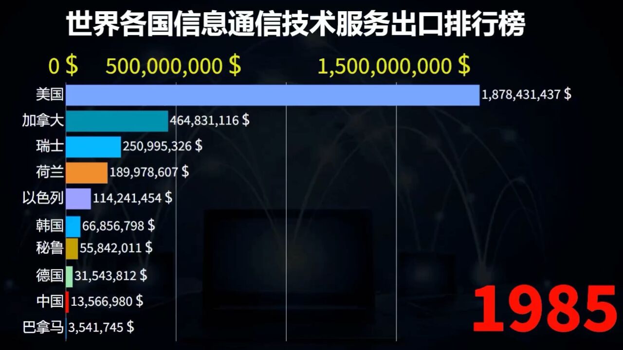 世界各国信息通信技术服务出口排行榜,中国奋起直追