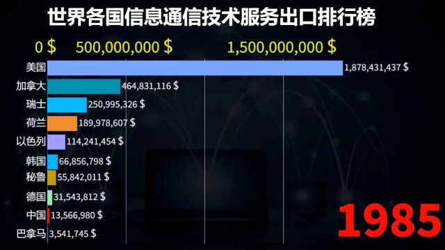 世界各国信息通信技术服务出口排行榜,中国奋起直追