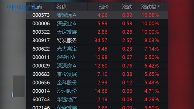 房地产板块拉升 天房发展涨停