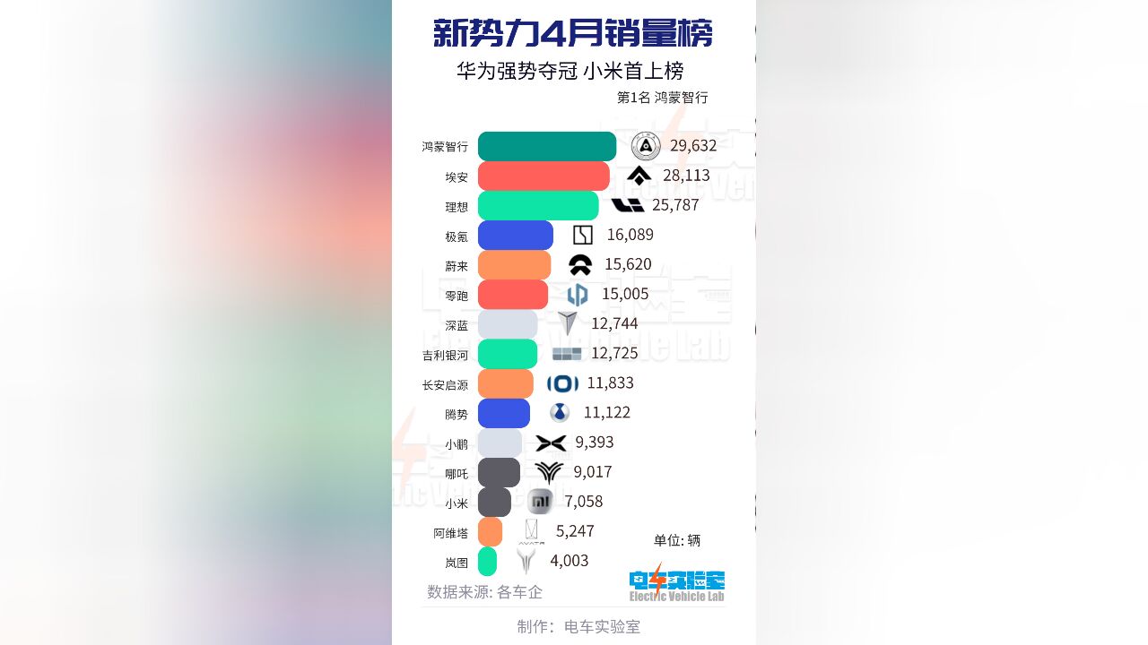 4月销量榜单!华为强势夺冠,小米首上榜