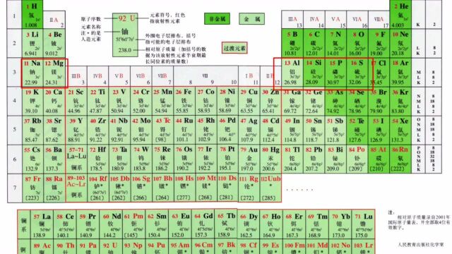 快速地尬记元素周期表!让你瞬间牢牢记住前20个元素!!