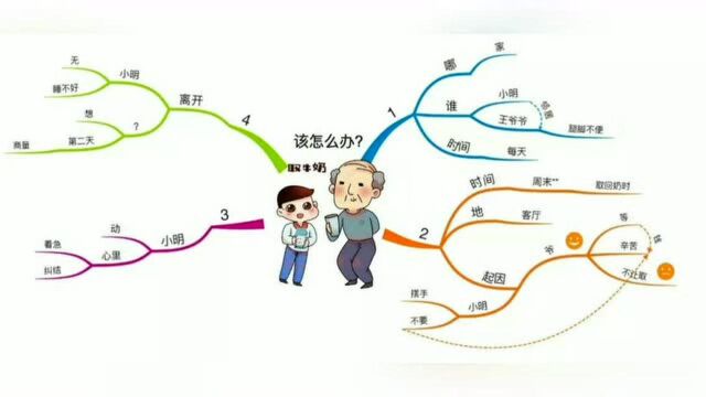 二年级写作难?用思维导图看看,分享写作的快乐!思维导图写作!