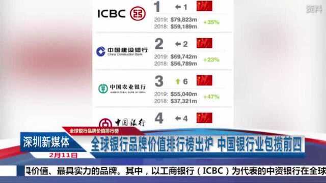 全球银行品牌价值排行榜出炉 中国银行业包揽前四!