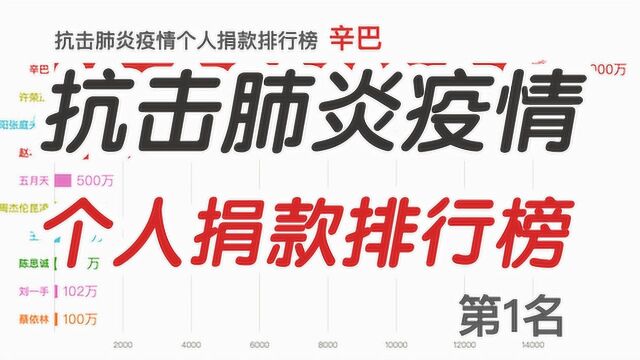 抗击肺炎疫情个人捐款排行榜,截止到2020年2月4日24时