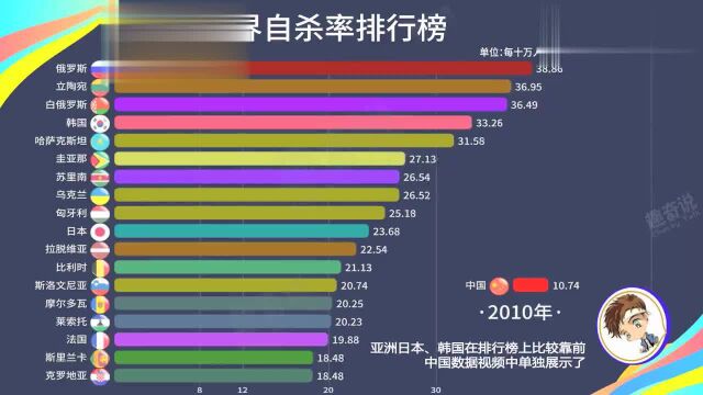 世界自杀率,20002016,日韩亚洲偏高,中国持续走低