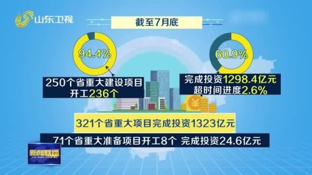 山东重大建设项目完成投资1298.4亿元 完成年度计划的60.9%