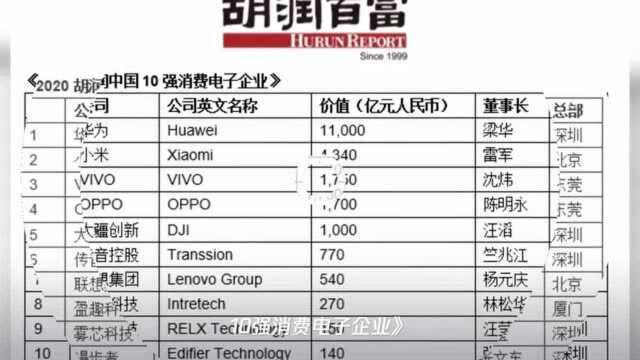 华为最值钱,小米居第二,胡润中国10强消费电子企业榜单出炉