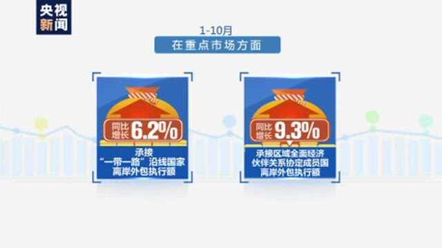 商务部:前10月我国服务外包产业新增就业近70万人