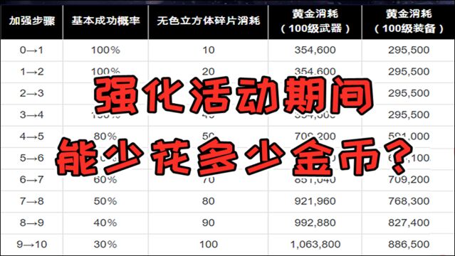 DNF:在强化活动期间强化能省下多少成本?游戏酱做个大致估算!