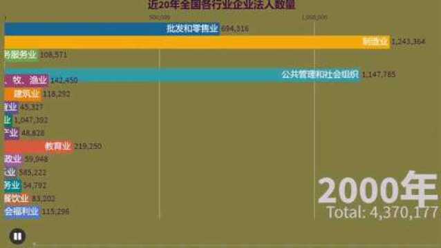 近20年全国各行业企业法人数量 哪个行业发展咋样一目了然