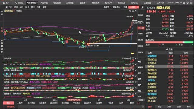 葫芦娃早盘强势涨停,海南本地股跳水与我无关,有方法就做到了!