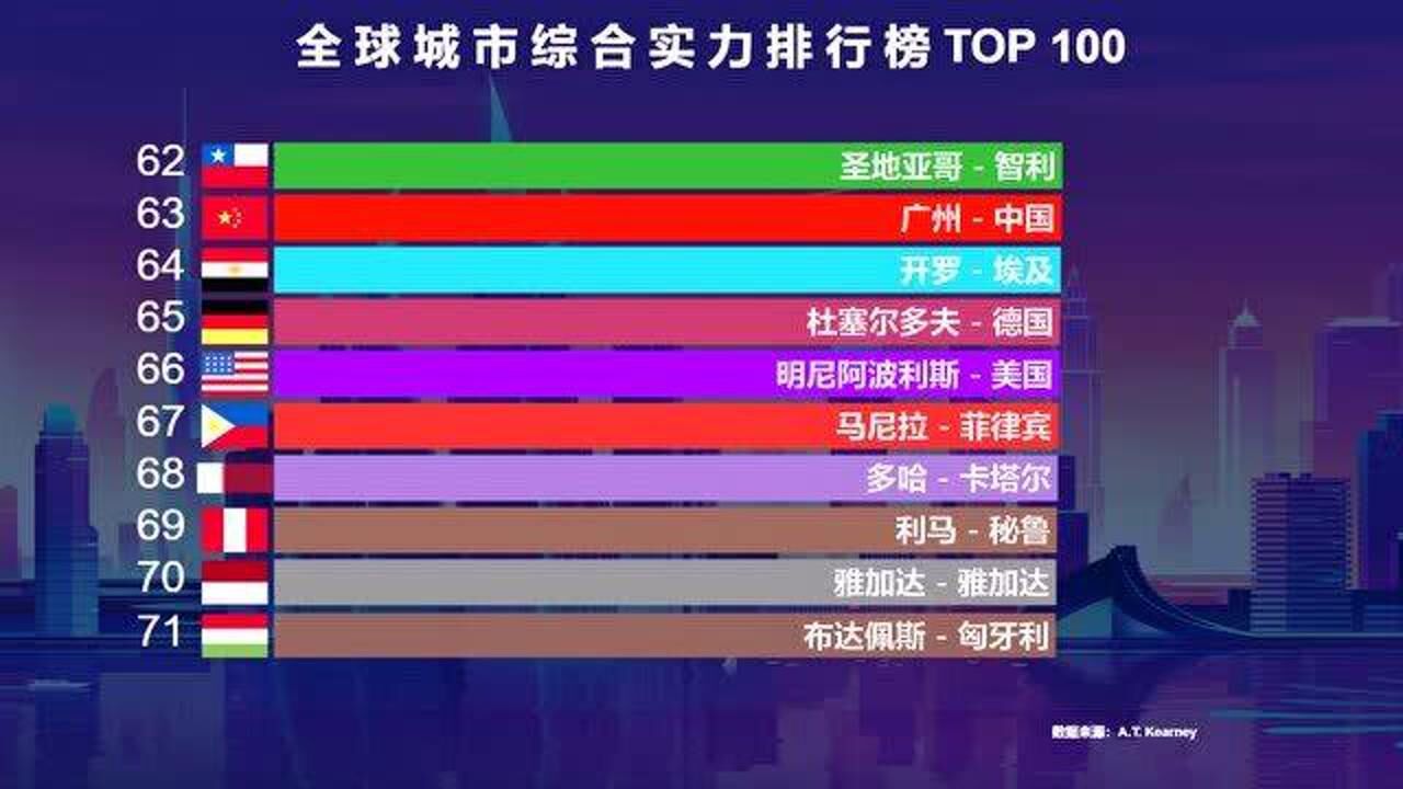 全球城市综合实力100强,中国13个城市上榜,武汉排第93名