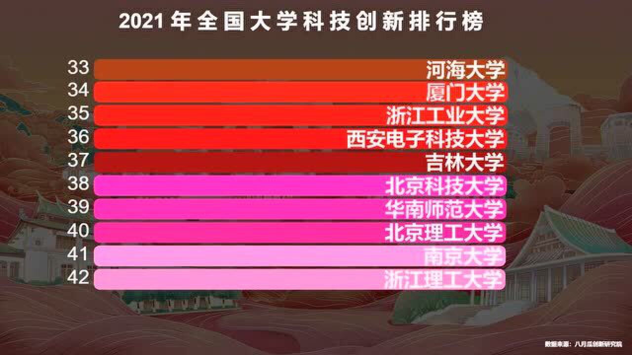 2021全国大学科技创新50强,中科大却未上榜,这就尬尴了:为啥?