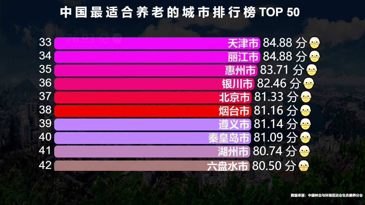 中国最适合养生的50个城市,三亚仅排第3,第二名赌你想不到