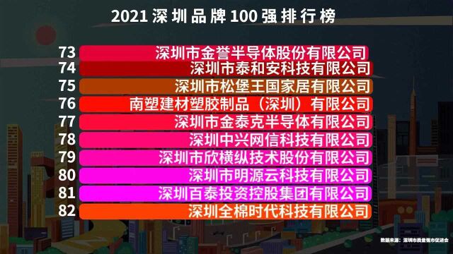 2021深圳品牌100强名单,比亚迪第1,康佳第2,看看还有谁?