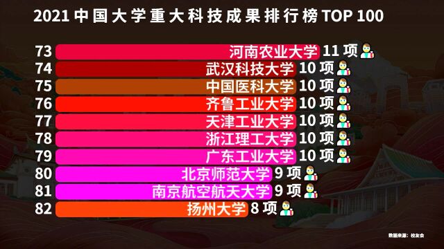 2021中国大学重大科技成果排名,西安交大第5,武汉大学未进前10