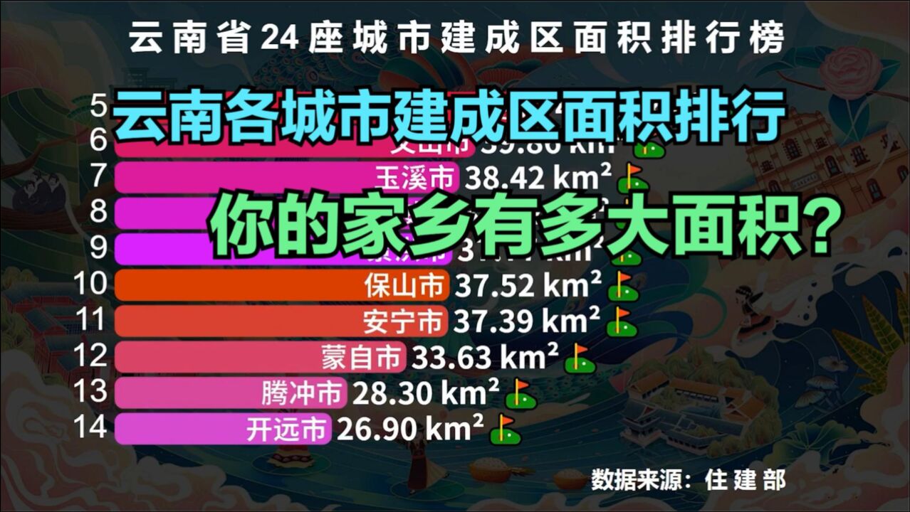 云南省24个城市建成区面积排行榜,昆明遥遥领先,看看您的家乡排第几?