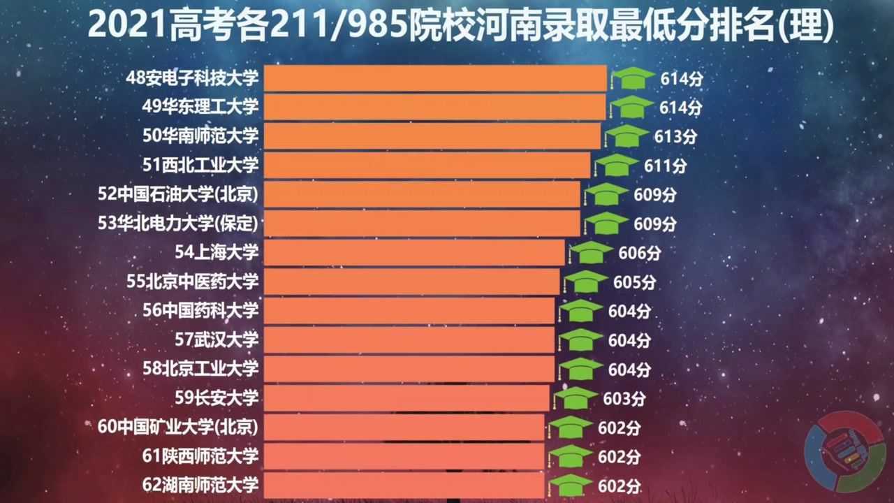 2021高考各211/985高校河南录取最低分(理),600分以下学校还是有不少!