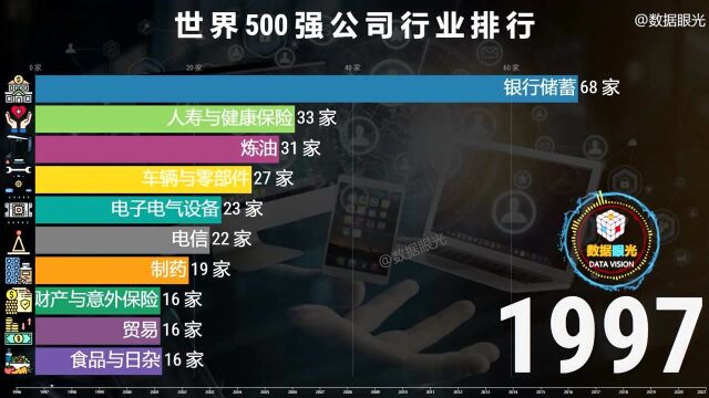 世界500强公司行业排行 世界各国银行金融业占半壁江山