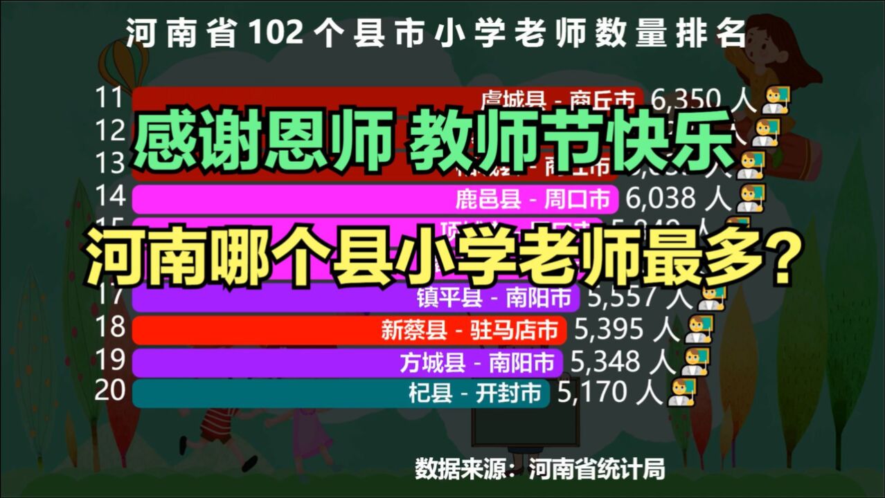 河南省102个县小学老师数量排行榜,猜猜河南哪个县小学老师最多?