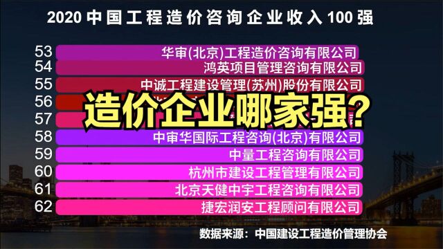 造价企业哪家强?2020中国工程造价咨询企业收入100强出炉