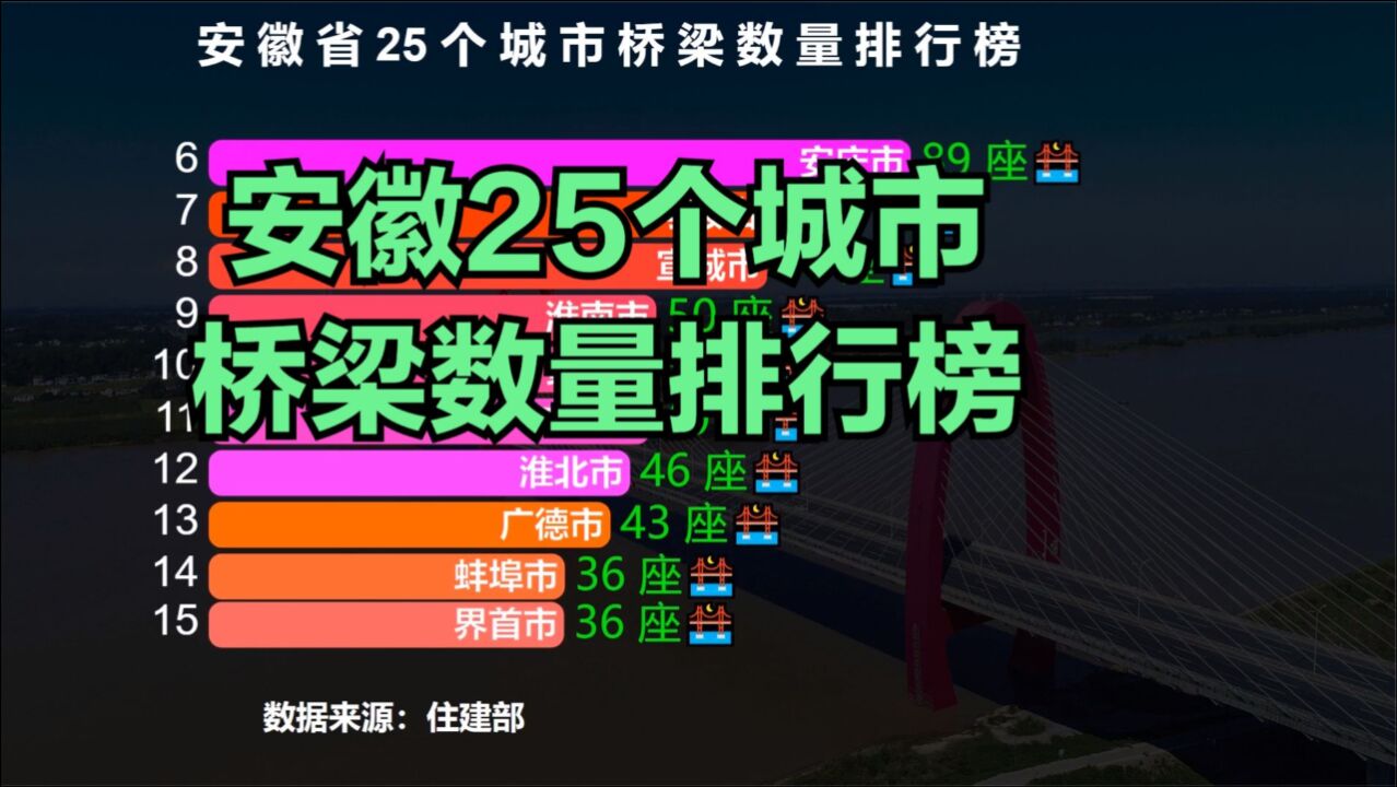 安徽25个城市桥梁数量排行榜,合肥一骑绝尘,看看你家乡排第几?