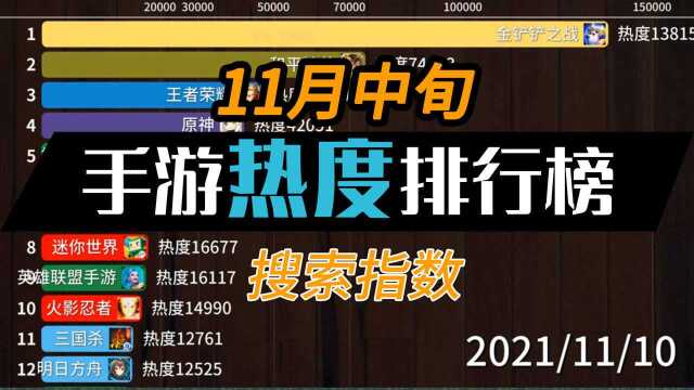 近期搜索热度最高的手游是哪款?11月中旬手游热度排行榜!